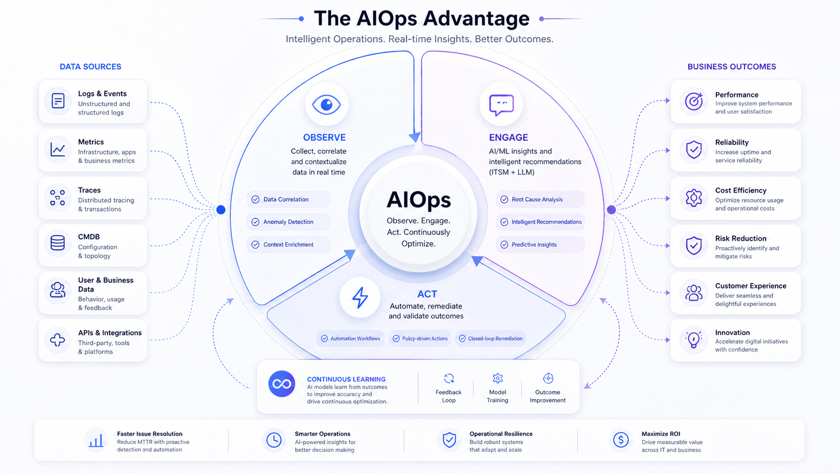 The AIOps Advantage — Intelligent Operations